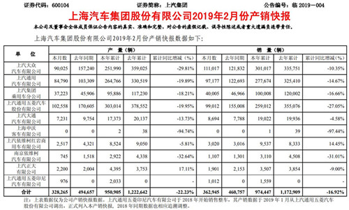 上汽集团今年前两月累计销量达97万辆 同比减少16.92%