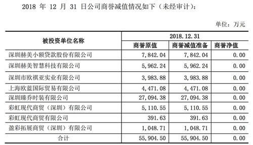 赫美集团回复深交所问询：2018年计提商誉减值准备5.59亿元