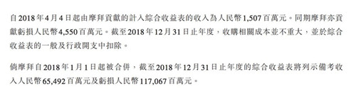 美团点评：摩拜贡献收入15亿元 同期亏损45.5亿元