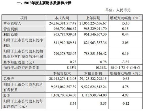 烽火通信2018年净利润达8.42亿元 同比增长2.05%