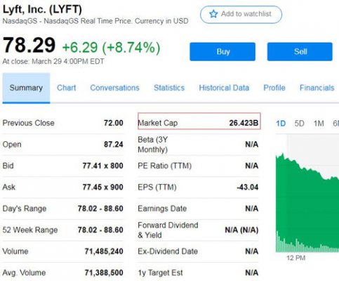 美国打车应用Lyft抢先Uber上市 上市首日股价上涨8.74%