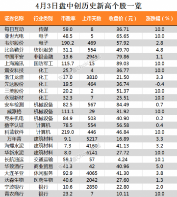 沪指收复3200点 今日盘中历史新高个股一览