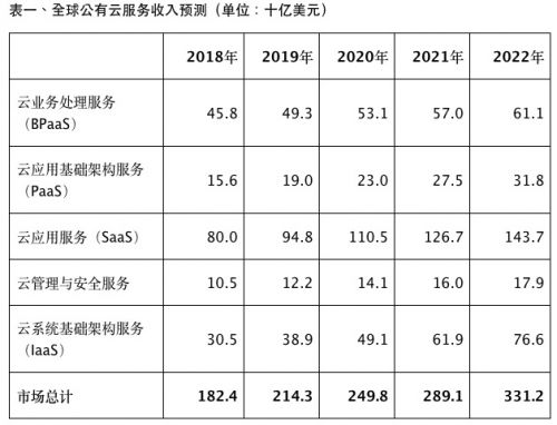 Gartner：2019年全球公有云收入超2100亿美元