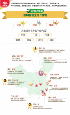 京东到家评选十大“即时零售之城” 北京、深圳、成都位列前三