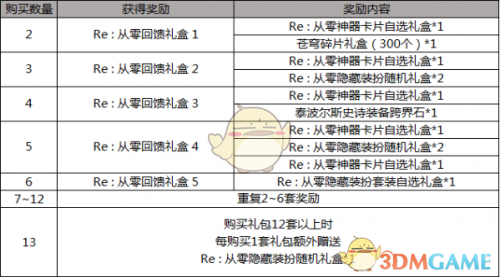 DNF2019五一套多买多送活动介绍