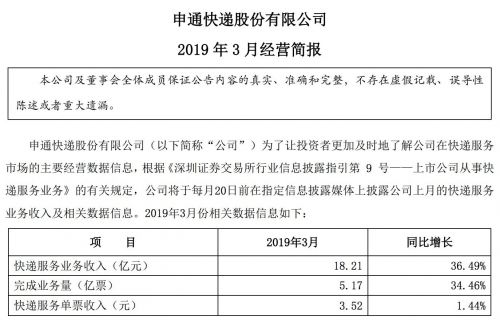 申通3月快递业务收入18.21亿元 完成5.17亿票