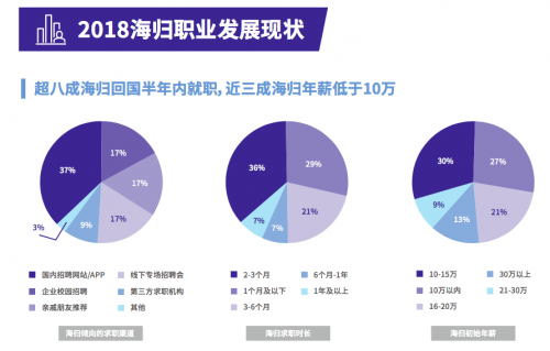 报告称海归国内就业遇阻力 去年近三成海归实际工资不足10万