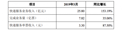 韵达股份：3月快递服务业务收入25.8亿元 同比增长153%