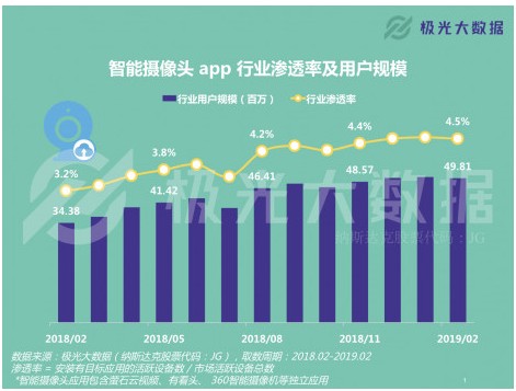 极光大数据：远程看家看店需求攀升 2018年用户增长1500万