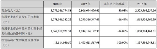 巨人网络2018年净利润10.78亿元 实现三年对赌承诺