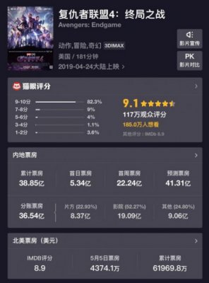 《复联4》全球票房破20亿美元 成为影史全球票房亚军