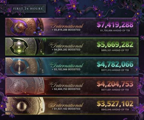 《Dota2》Ti9奖金池达885万美元 榜单前十有7名中国玩家