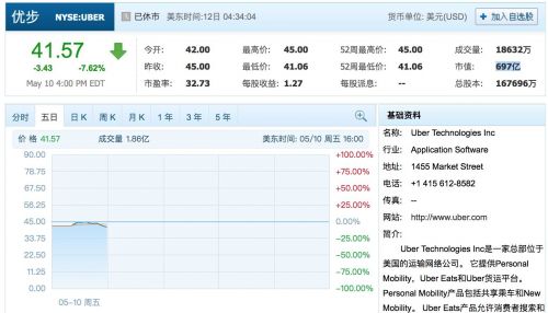 Uber上市后连续两日破发 市值不足700亿美金
