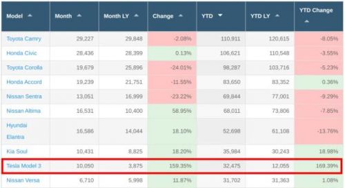特斯拉Model3重返美新车销售TOP10 月销稳定在一万辆