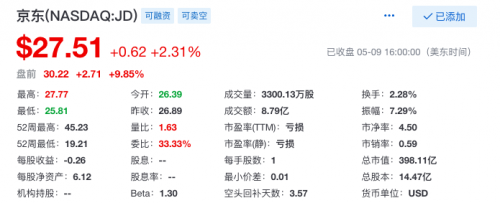 京东第一季度净利润11亿美元 同比大涨387%