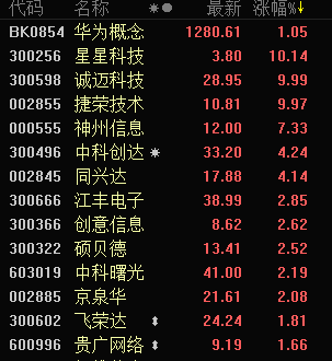 华为概念股涨停 诚迈科技等直线涨停
