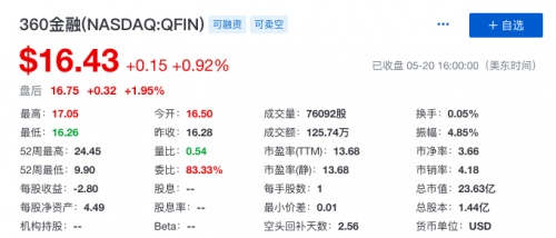 360金融一季度净利润7.199亿元 同比增长340%