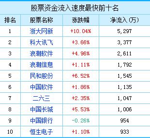 科创板要来了！打新资金就位 科创概念股异动（图）