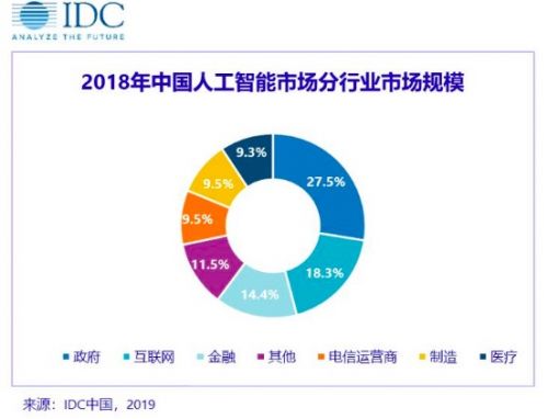 IDC：2018年中国AI市场规模17.6亿美元