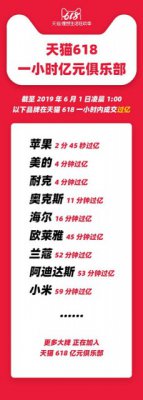 天猫公布618战报：11小时23分成交额超去年全天