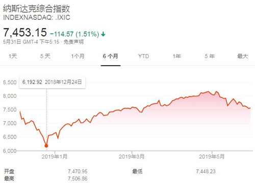 美股周五收低 纳斯达克指数下跌1.51%至7453点