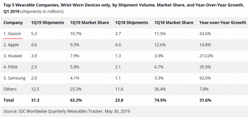 IDC：Q1出货量达530万台 小米成腕上可穿戴全球第一