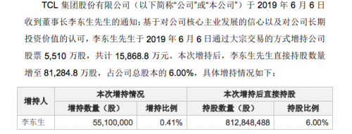 TCL集团：董事长李东生日前增持公司5510万股股票