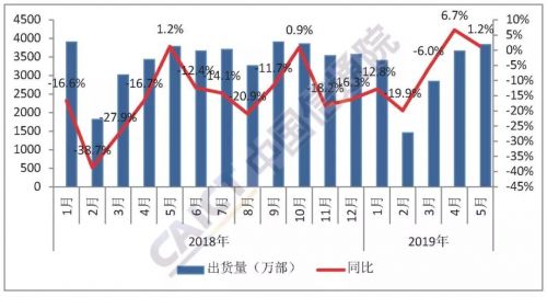 5月国内手机出货3829.4万部 同比增长1.2%
