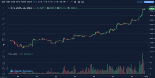 比特币涨破9000美元关口 刷新6月4日以来新高
