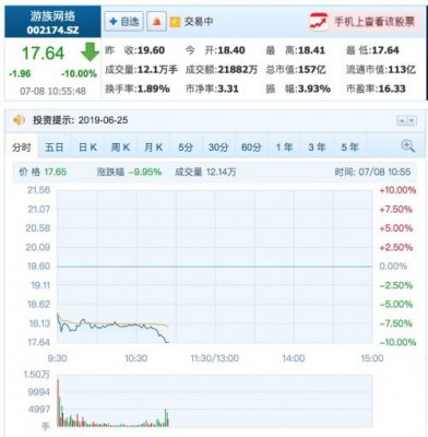 游族网络实控人林奇拟减持2.56%股份 盘中一度跌停