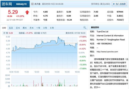 团车网与阿拉丁达成合作 前者股价连续上涨逾30%