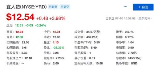 宜人贷第一季度净利5500万美元 品牌升级为宜人金科