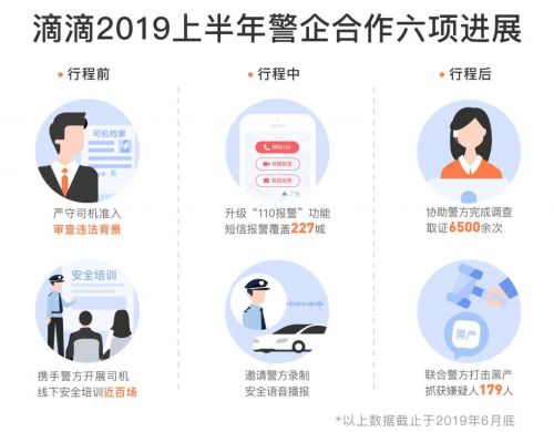滴滴：上半年协助警方调证6500次 破获12宗黑产案