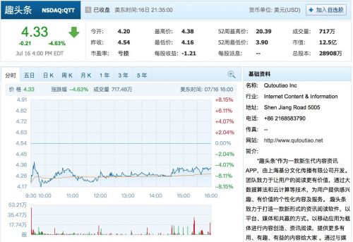 米读小说涉黄被约谈 趣头条股价下跌近5%