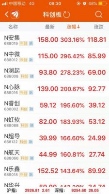 芯片股领涨科创板 安集中微澜起3股开盘涨超200%