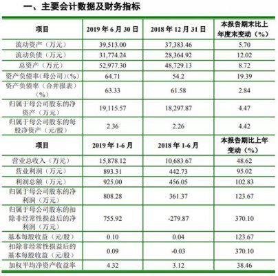 科创板｜瀚川智能上半年实现营收1.59亿元 同比增长48.62%