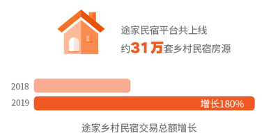途家2019上半年乡村民宿交易额同比增长180%