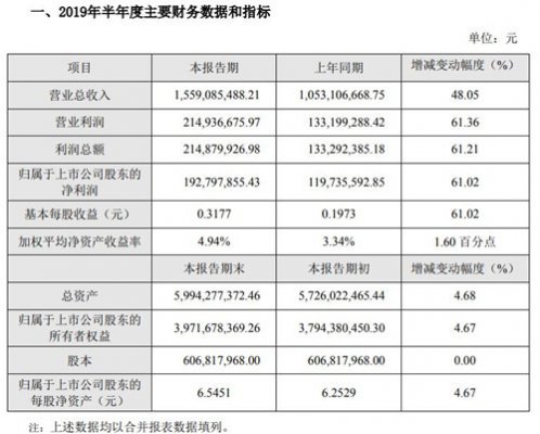 芯片｜紫光国微今年上半年实现营收15.6亿元 同比增长48%
