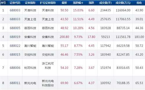 科创板开市第四日25股表现如何？23股上涨乐鑫科技福光股份下跌