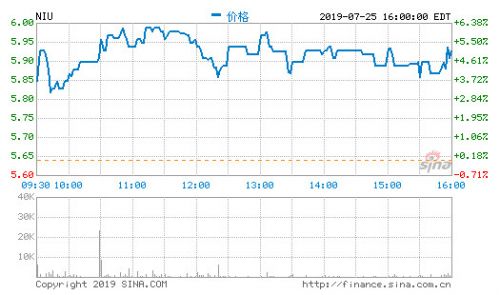 小牛电动8月23日发布2019年第二季度财报