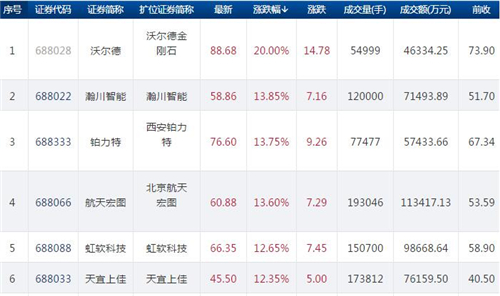 科创板开市第六日25股全部上涨 沃尔德涨幅居首