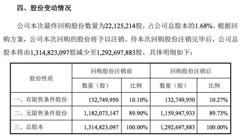 完美世界累计回购2212.5万股 耗资5.49亿元