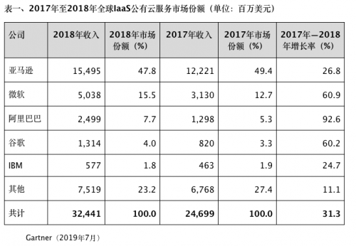 Gartner：2018年全球IaaS公有云市场排名阿里云第三