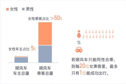 滴滴邀请公众评议：男性开顺风车是否需要异性亲友做“担保”？