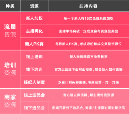 蘑菇街启动双百计划 称将孵化100个千万级电商主播