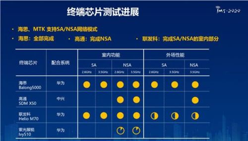 华为5G手机预约量近30万！巴龙5000基带立功了
