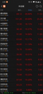 科创板收评：全线飘红 沃尔德两连板 全天成交近430亿