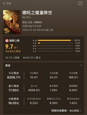 《哪吒》票房超17亿元 成中国动画电影票房冠军