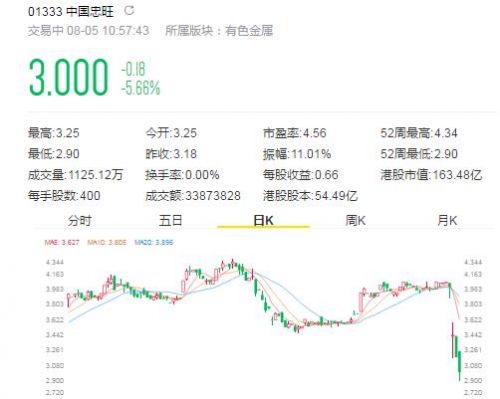 中国忠旺连跌四日创两年新低 此前被曝遭美指控