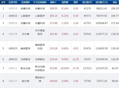 科创板百元股增至8只 新光光电与铂力特盘中双双破百
